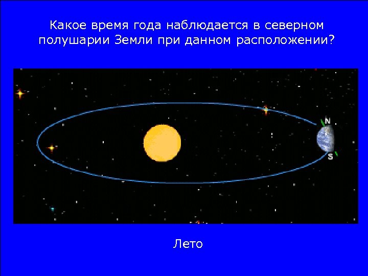 Какое время года наблюдается в северном полушарии Земли при данном расположении? Лето 