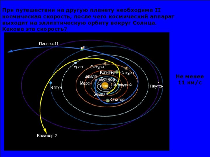 При путешествии на другую планету необходима II космическая скорость, после чего космический аппарат выходит