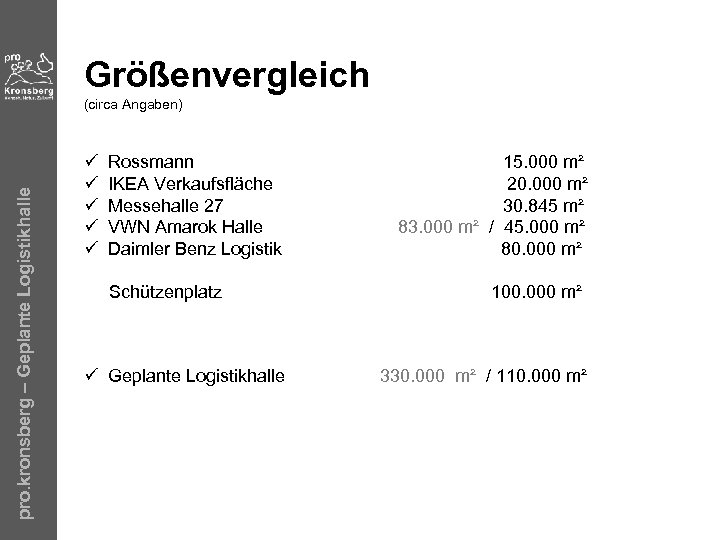 Größenvergleich pro. kronsberg – Geplante Logistikhalle (circa Angaben) ü ü ü Rossmann IKEA Verkaufsfläche