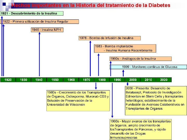 Hechos importantes en la Historia del tratamiento de la Diabetes 