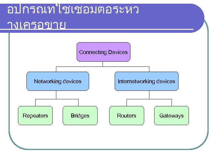 อปกรณทใชเชอมตอระหว างเครอขาย Connecting Devices Networking devices Repeaters Bridges Internetworking devices Routers Gateways 