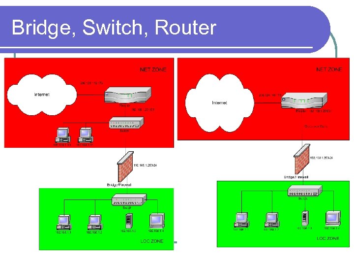 Bridge, Switch, Router 