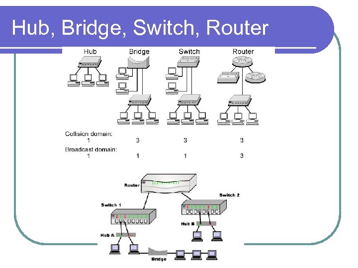 Hub, Bridge, Switch, Router 