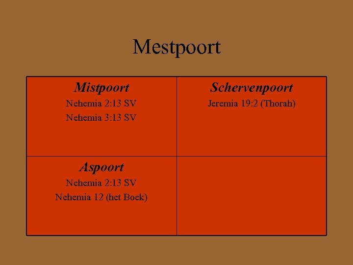 Mestpoort Mistpoort Schervenpoort Nehemia 2: 13 SV Nehemia 3: 13 SV Jeremia 19: 2