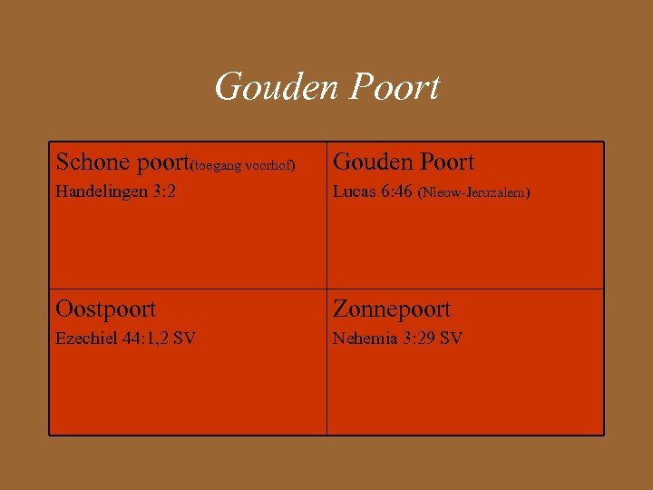 Gouden Poort Schone poort(toegang voorhof) Gouden Poort Handelingen 3: 2 Lucas 6: 46 (Nieuw-Jeruzalem)