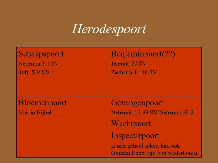 Herodespoort Schaapspoort Benjaminpoort(? ? ) Nehemia 3: 1 SV Joh. 5: 2 SV Jeremia