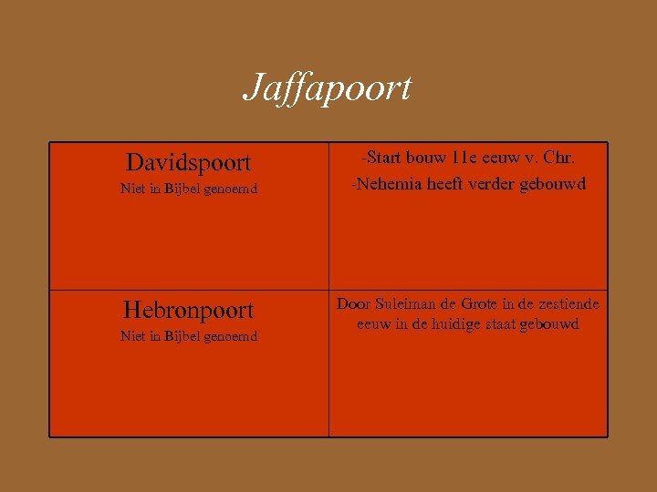 Jaffapoort Davidspoort Niet in Bijbel genoemd Hebronpoort Niet in Bijbel genoemd -Start bouw 11
