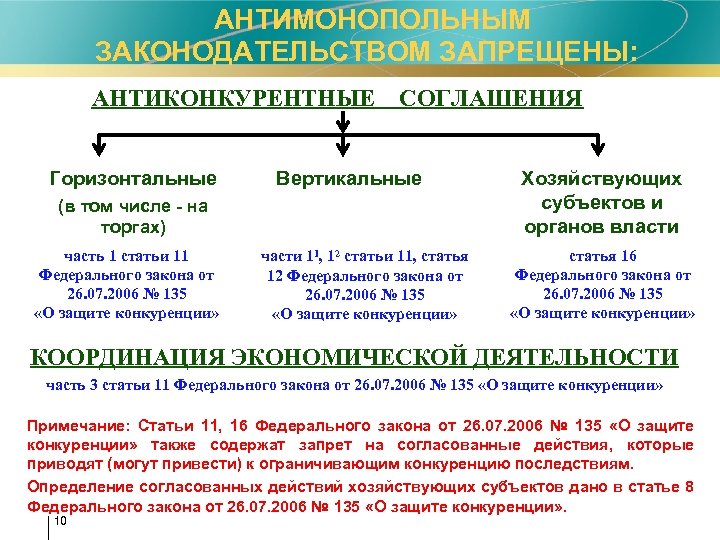 АНТИМОНОПОЛЬНЫМ ЗАКОНОДАТЕЛЬСТВОМ ЗАПРЕЩЕНЫ: АНТИКОНКУРЕНТНЫЕ Горизонтальные СОГЛАШЕНИЯ Вертикальные (в том числе - на торгах) часть