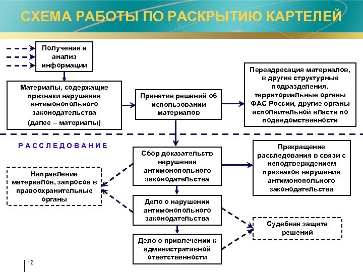 СХЕМА РАБОТЫ ПО РАСКРЫТИЮ КАРТЕЛЕЙ Получение и анализ информации Материалы, содержащие признаки нарушения антимонопольного