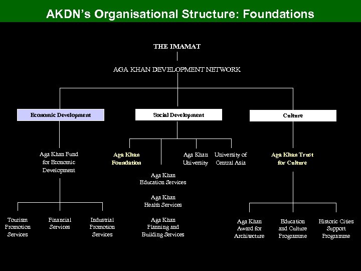 AKDN’s Organisational Structure: Foundations THE IMAMAT AGA KHAN DEVELOPMENT NETWORK Social Development Economic Development