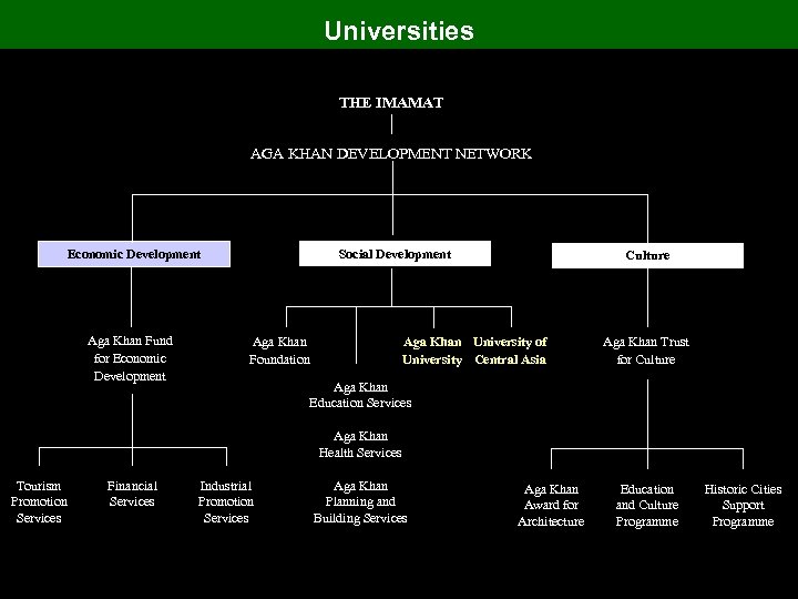 Universities THE IMAMAT AGA KHAN DEVELOPMENT NETWORK Social Development Economic Development Aga Khan Fund