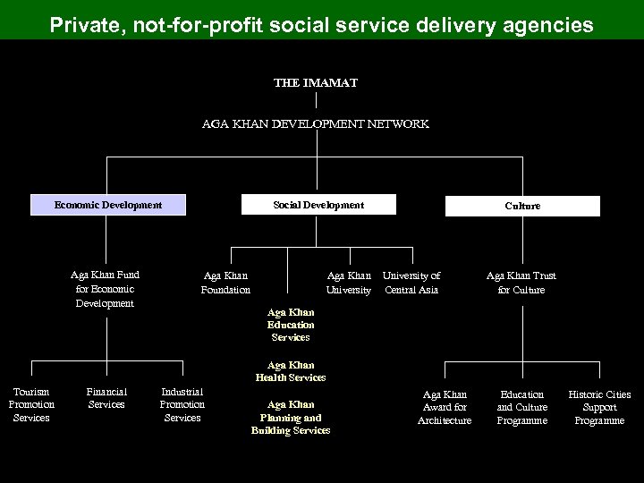 Private, not-for-profit social service delivery agencies THE IMAMAT AGA KHAN DEVELOPMENT NETWORK Social Development