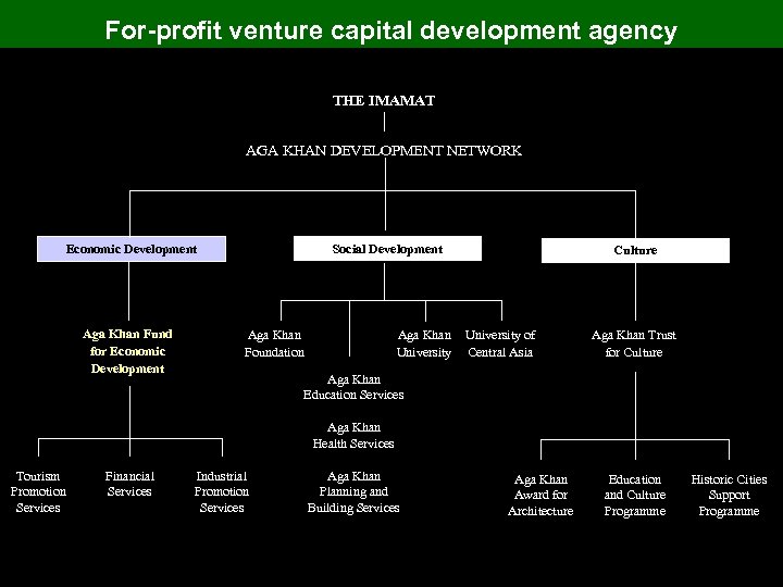 For-profit venture capital development agency THE IMAMAT AGA KHAN DEVELOPMENT NETWORK Social Development Economic