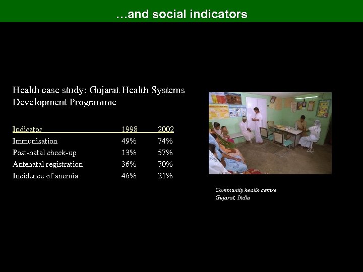 …and social indicators Health case study: Gujarat Health Systems Development Programme Indicator Immunisation Post-natal