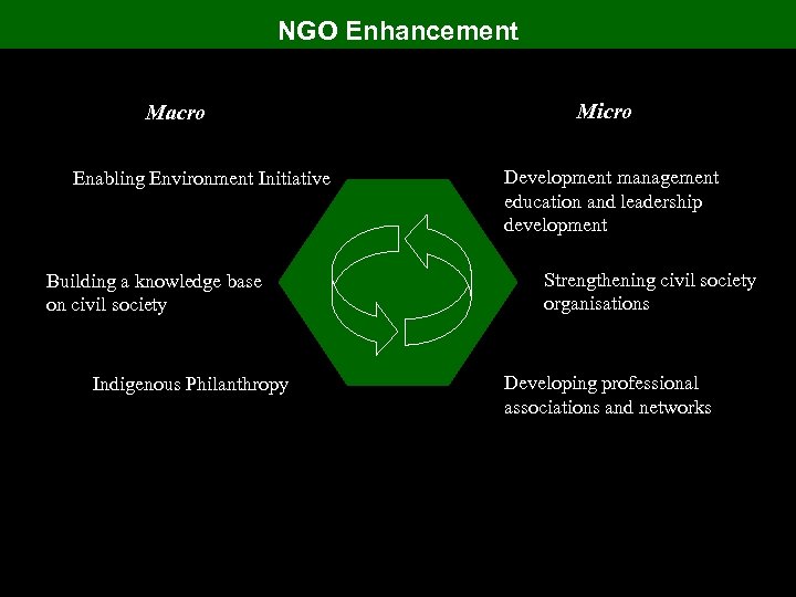 NGO Enhancement Macro Enabling Environment Initiative Building a knowledge base on civil society Indigenous