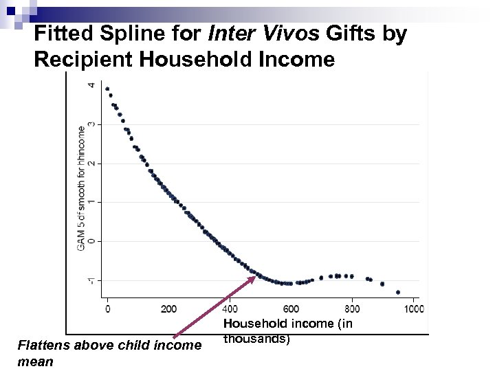 Fitted Spline for Inter Vivos Gifts by Recipient Household Income Flattens above child income