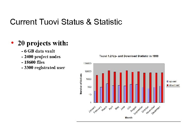 Current Tuovi Status & Statistic • 20 projects with: - 6 GB data vault