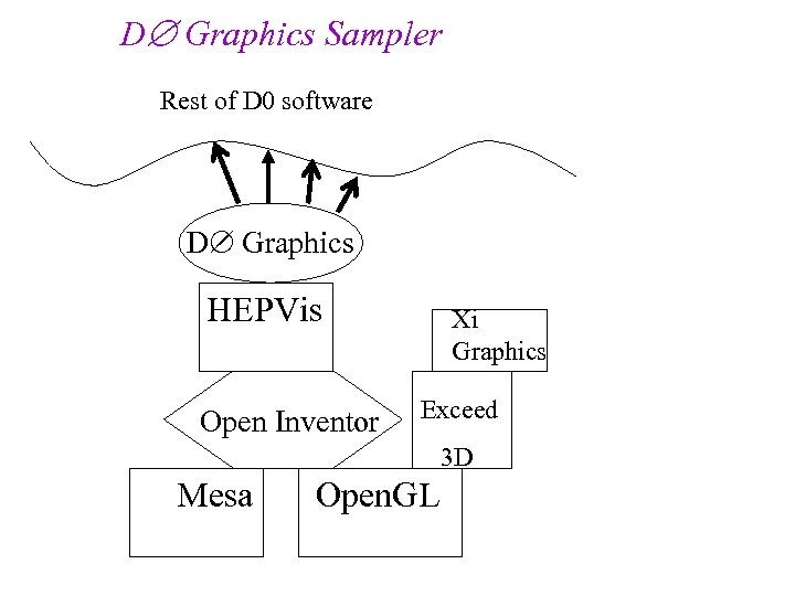 D Graphics Sampler Rest of D 0 software D Graphics HEPVis Open Inventor Xi