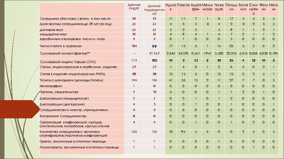 Данные РНЦРР Данные Нудно Павлов Ашра Мельн Чхикв Паньш Боже Сниг Фом Меск в
