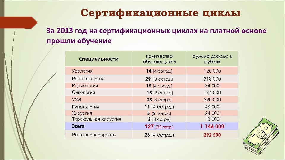 Сертификационные циклы За 2013 год на сертификационных циклах на платной основе прошли обучение количество