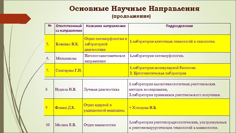 Основные Научные Направления (продолжение) № Ответственный Название направления за направление Подразделения 5. Боженко В.