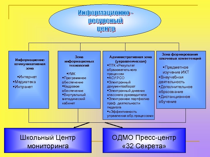 Положение информационно. Коммуникативная зона. Инфраструктура школы. Управление качеством образования. Ресурсно-информационная зона.