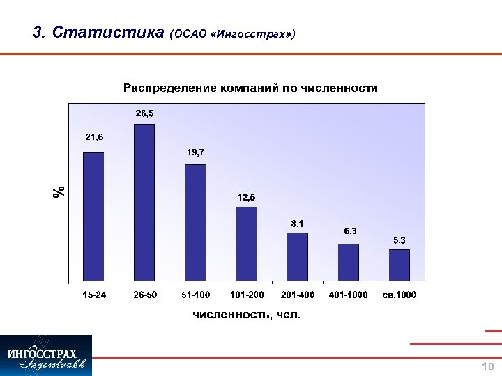 3. Статистика (ОСАО «Ингосстрах» ) 10 