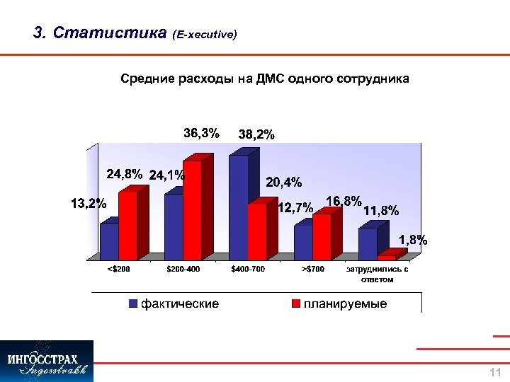 3. Статистика (E-xecutive) Средние расходы на ДМС одного сотрудника 11 