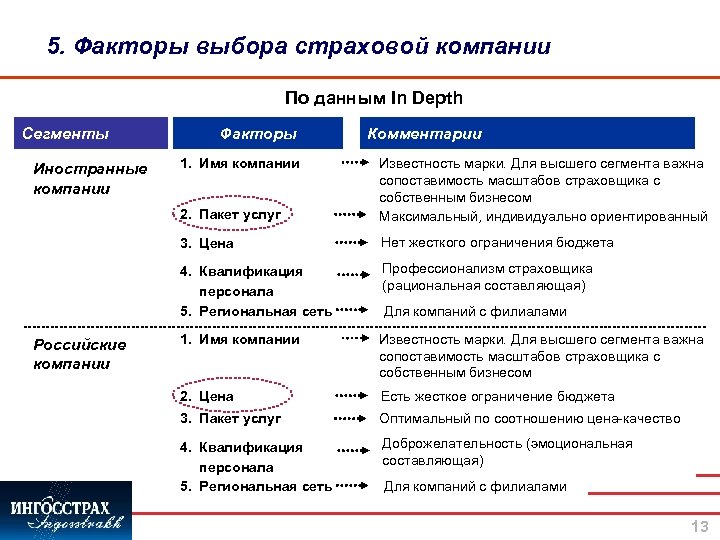 5. Факторы выбора страховой компании По данным In Depth Сегменты Факторы 2. Пакет услуг