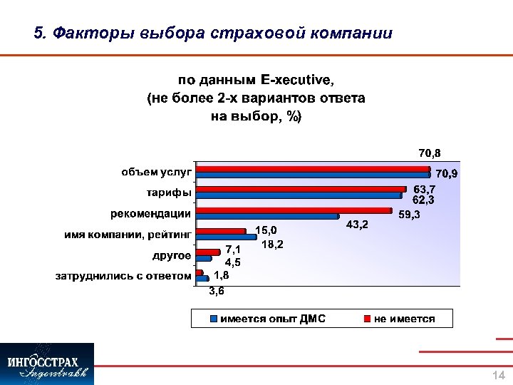 5. Факторы выбора страховой компании 14 