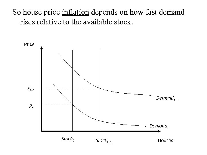 So house price inflation depends on how fast demand rises relative to the available