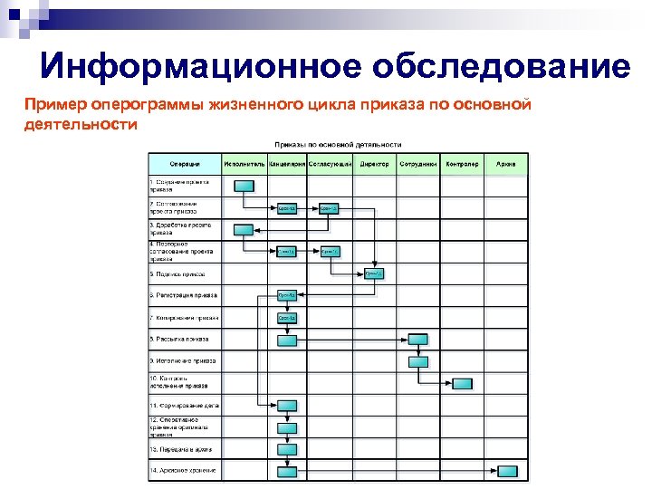 Информационное обследование Пример оперограммы жизненного цикла приказа по основной деятельности 