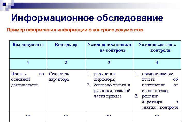 Информационное обследование Пример оформления информации о контроле документов Вид документа Контролер Условия постановки на