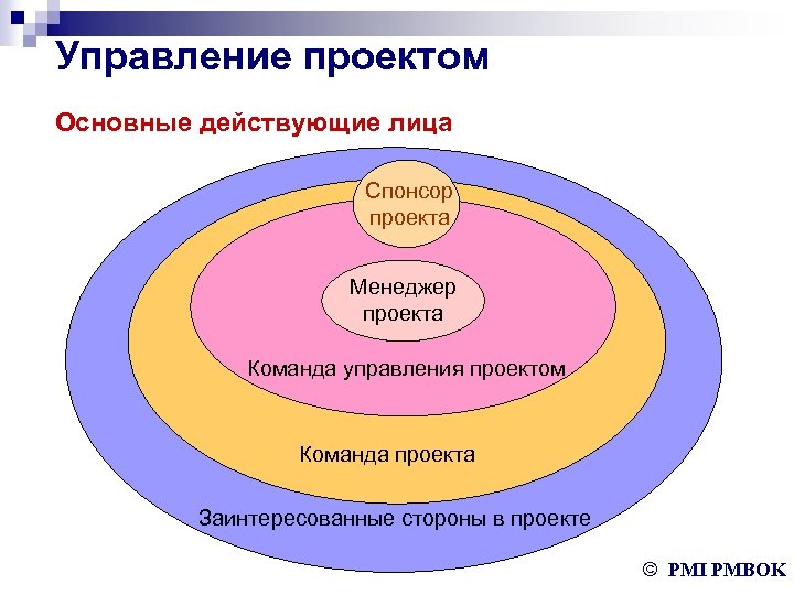 Управление проектом Основные действующие лица Спонсор проекта Менеджер проекта Команда управления проектом Команда проекта