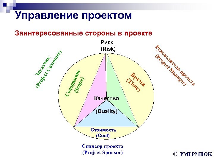 Управление проектом Заинтересованные стороны в проекте Со дер (Sc жани ope е ) er)