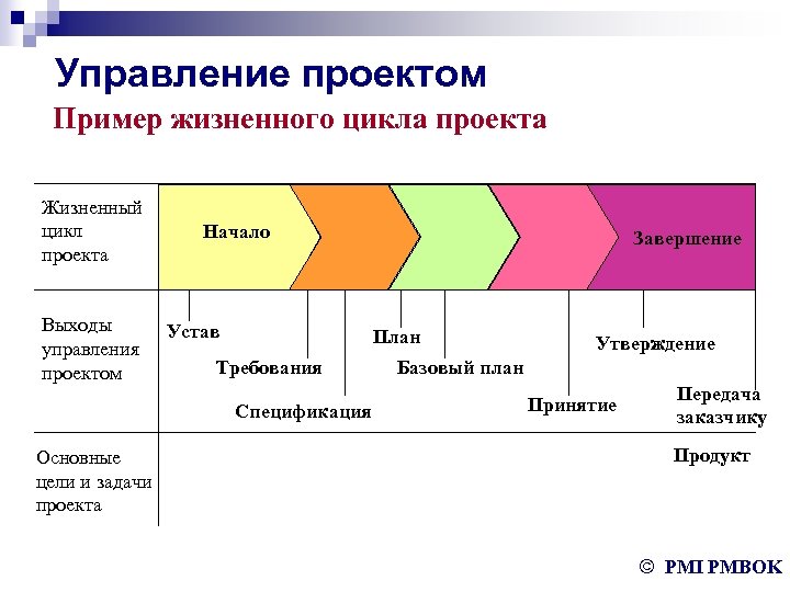 Управление проектом Пример жизненного цикла проекта Жизненный цикл проекта Выходы управления проектом Начало Устав