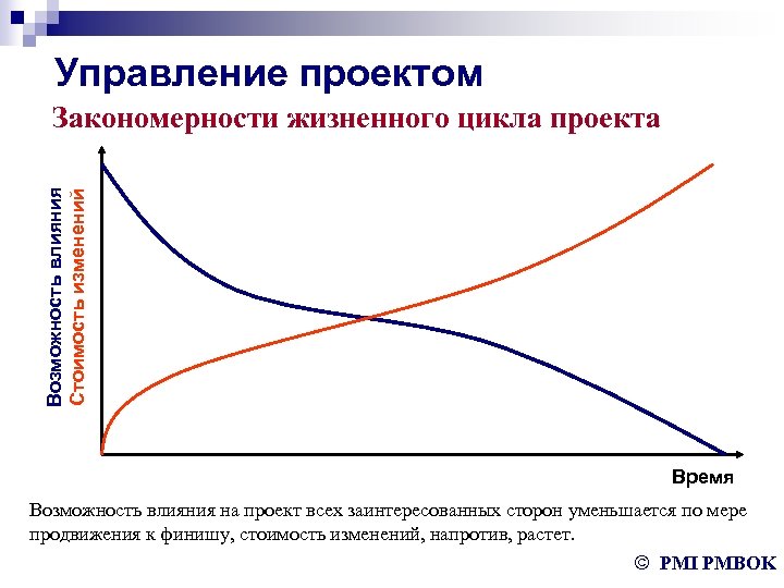 Управление проектом Возможность влияния Стоимость изменений Закономерности жизненного цикла проекта Время Возможность влияния на