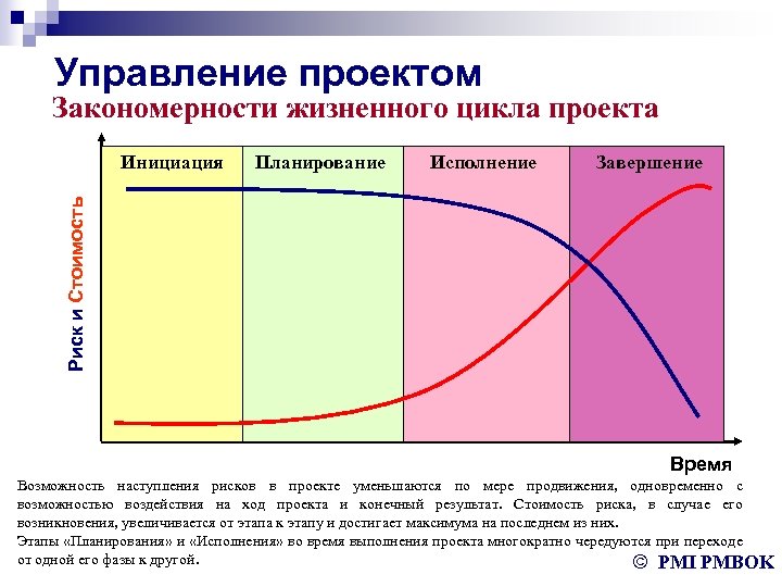 Управление проектом Закономерности жизненного цикла проекта Планирование Исполнение Завершение Риск и Стоимость Инициация Время