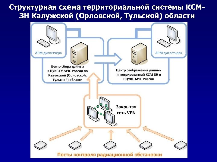 Структурная схема территориальной системы КСМЗН Калужской (Орловской, Тульской) области 