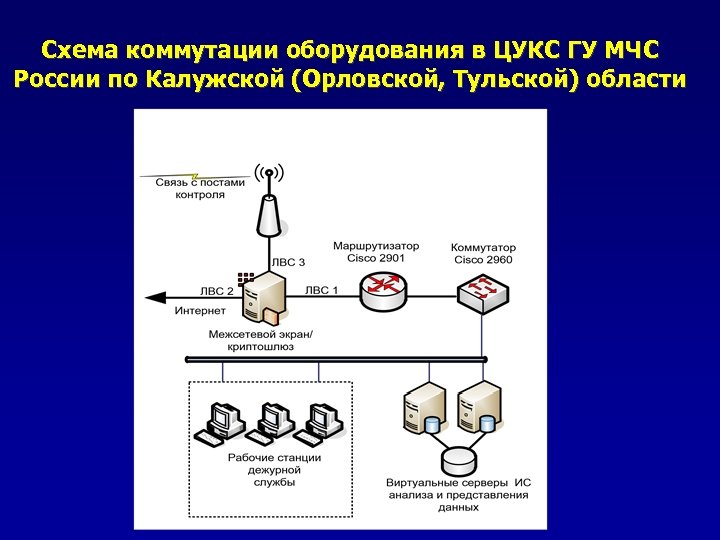 Схема коммутации оборудования в ЦУКС ГУ МЧС России по Калужской (Орловской, Тульской) области 