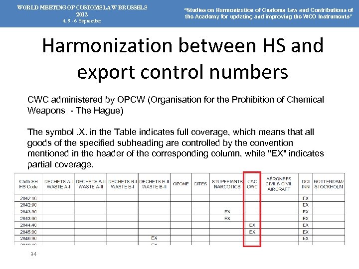 WORLD MEETING OF CUSTOMS LAW BRUSSELS 2013 4, 5 - 6 September “Studies on