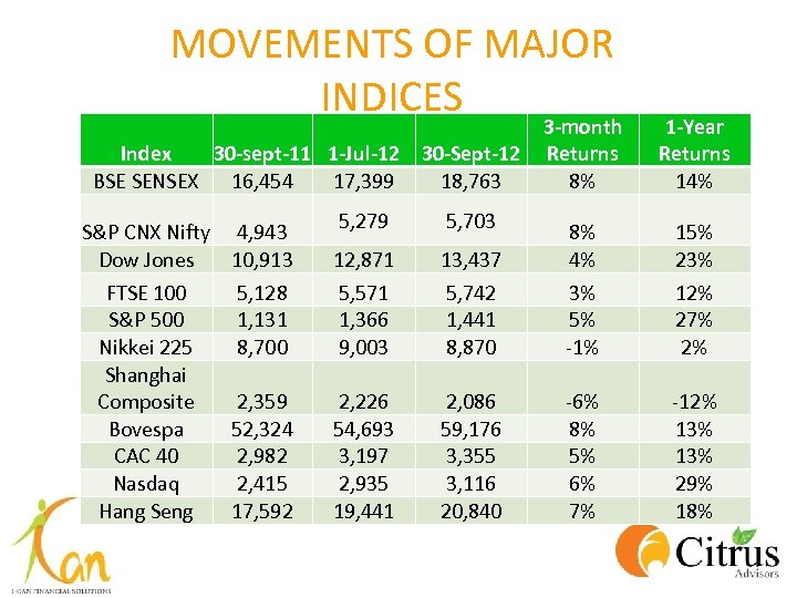 MOVEMENTS OF MAJOR INDICES Index 30 -sept-11 1 -Jul-12 30 -Sept-12 BSE SENSEX 16,