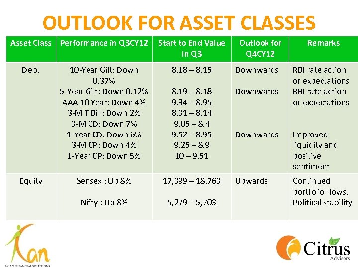 OUTLOOK FOR ASSET CLASSES Asset Class Performance in Q 3 CY 12 Debt Equity