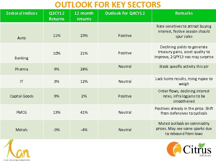 OUTLOOK FOR KEY SECTORS Sectoral Indices Auto Q 3 CY 12 Returns 11% 12