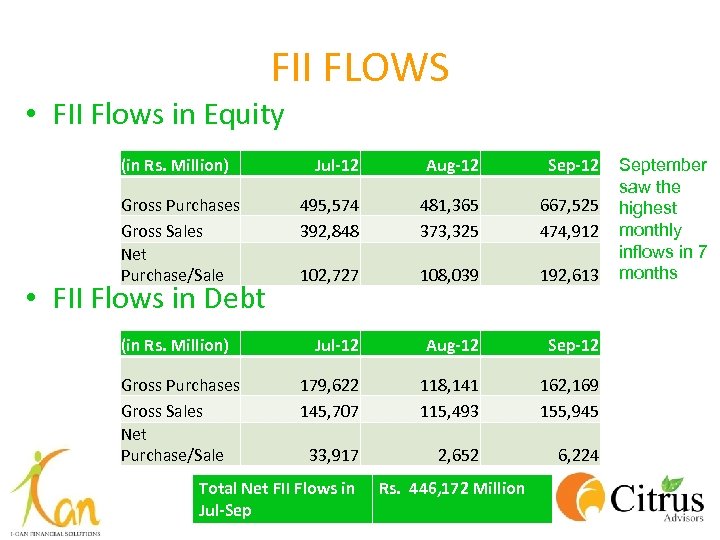 FII FLOWS • FII Flows in Equity (in Rs. Million) Gross Purchases Gross Sales