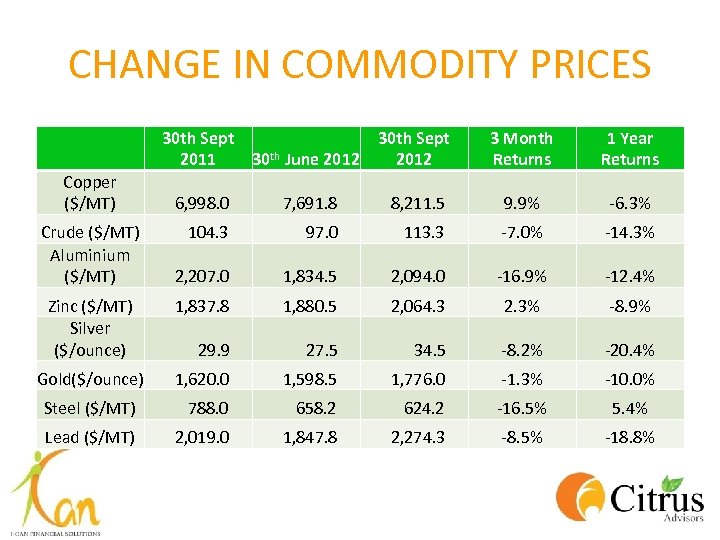 CHANGE IN COMMODITY PRICES 30 th Sept 2011 Copper ($/MT) Crude ($/MT) Aluminium ($/MT)