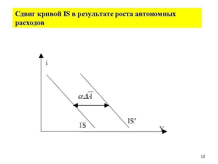 Сдвиг кривой IS в результате роста автономных расходов 13 