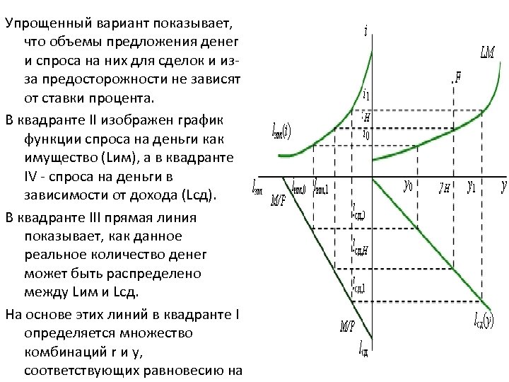 Упрощенный вариант показывает, что объемы предложения денег и спроса на них для сделок и