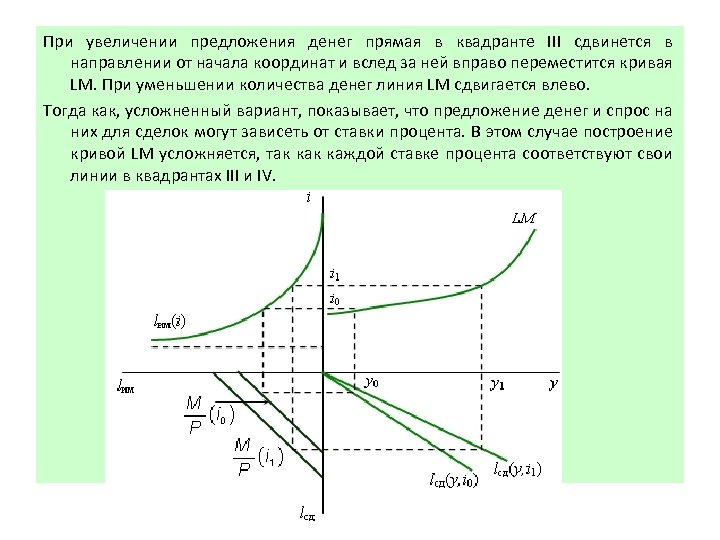 При увеличении предложения денег прямая в квадранте III сдвинется в направлении от начала координат