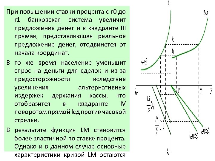 При повышении ставки процента с r 0 до r 1 банковская система увеличит предложение